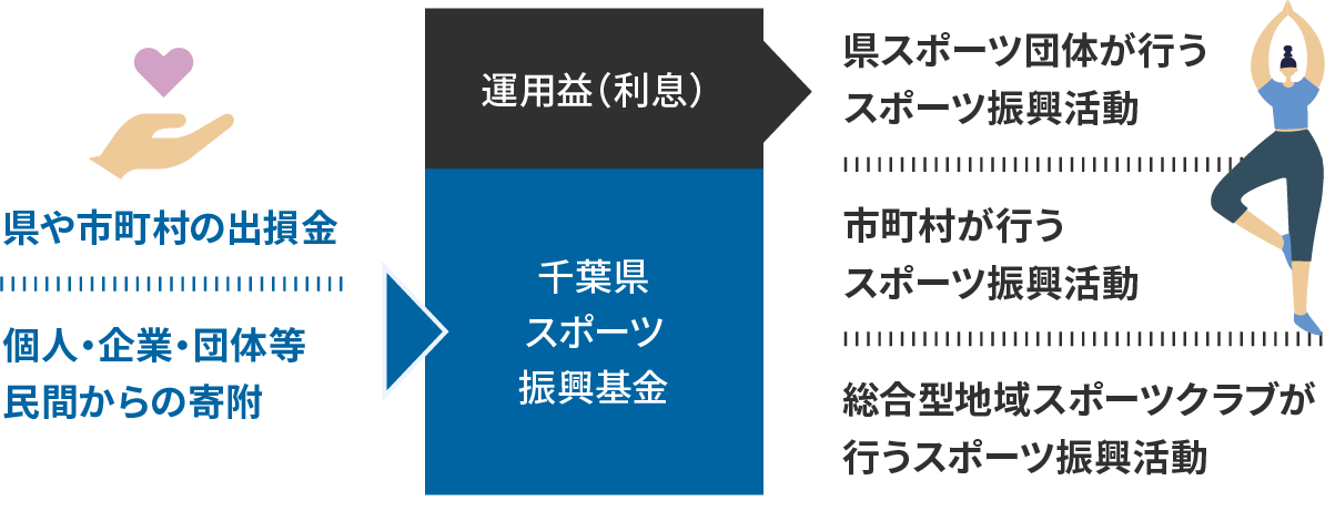 千葉県スポーツ振興基金とは